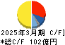 大豊工業 キャッシュフロー計算書 2025年3月期 大豊工業 キャッシュフロー計算書 2025年3月期