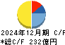 日本光電工業 キャッシュフロー計算書 2024年12月期 日本光電工業 キャッシュフロー計算書 2024年12月期