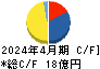 ミロク キャッシュフロー計算書 2024年4月期