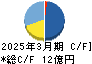 いつも キャッシュフロー計算書 2025年3月期 いつも キャッシュフロー計算書 2025年3月期