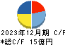 アクセル キャッシュフロー計算書 2023年12月期