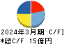 アクセル キャッシュフロー計算書 2024年3月期