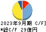 テクノフレックス キャッシュフロー計算書 2023年9月期