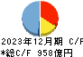 京浜急行電鉄 キャッシュフロー計算書 2023年12月期