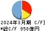 京浜急行電鉄 キャッシュフロー計算書 2024年3月期