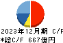 日本発條 キャッシュフロー計算書 2023年12月期