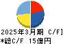 森下仁丹 キャッシュフロー計算書 2025年3月期 森下仁丹 キャッシュフロー計算書 2025年3月期