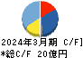 日本電解 キャッシュフロー計算書 2024年3月期