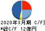 ドリコム キャッシュフロー計算書 2020年3月期