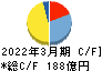 日東紡績 キャッシュフロー計算書 2022年3月期