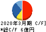 ネポン キャッシュフロー計算書 2020年3月期