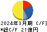 日本電解 キャッシュフロー計算書 2024年3月期