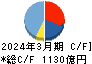 長谷工コーポレーション キャッシュフロー計算書 2024年3月期