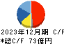 明星工業 キャッシュフロー計算書 2023年12月期