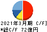 システナ キャッシュフロー計算書 2021年3月期 システナ キャッシュフロー計算書 2021年3月期