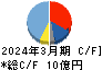 三光産業 キャッシュフロー計算書 2024年3月期