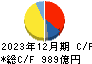 ニプロ キャッシュフロー計算書 2023年12月期