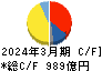 ニプロ キャッシュフロー計算書 2024年3月期