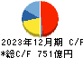 日清製粉グループ本社 キャッシュフロー計算書 2023年12月期