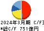 日清製粉グループ本社 キャッシュフロー計算書 2024年3月期