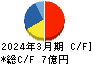 明豊ファシリティワークス キャッシュフロー計算書 2024年3月期