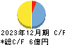 堀田丸正 キャッシュフロー計算書 2023年12月期