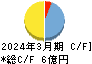 堀田丸正 キャッシュフロー計算書 2024年3月期