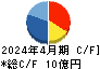 東和フードサービス キャッシュフロー計算書 2024年4月期