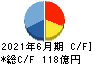 グリー キャッシュフロー計算書 2021年6月期