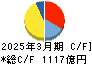 レンゴー キャッシュフロー計算書 2025年3月期 レンゴー キャッシュフロー計算書 2025年3月期