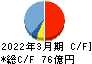 ＳＥＣカーボン キャッシュフロー計算書 2022年3月期