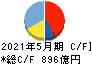 ツルハホールディングス キャッシュフロー計算書 2021年5月期