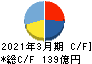 京阪神ビルディング キャッシュフロー計算書 2021年3月期