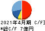 スマレジ キャッシュフロー計算書 2021年4月期