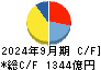 塩野義製薬 キャッシュフロー計算書 2024年9月期 塩野義製薬 キャッシュフロー計算書 2024年9月期