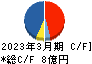 ベリテ キャッシュフロー計算書 2023年3月期