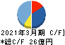 塩水港精糖 キャッシュフロー計算書 2021年3月期