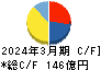 京阪神ビルディング キャッシュフロー計算書 2024年3月期