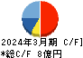 ナルネットコミュニケーションズ キャッシュフロー計算書 2024年3月期