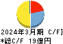 阪神内燃機工業 キャッシュフロー計算書 2024年3月期