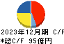 東京エネシス キャッシュフロー計算書 2023年12月期