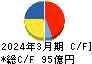 東京エネシス キャッシュフロー計算書 2024年3月期