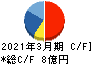 ベリテ キャッシュフロー計算書 2021年3月期