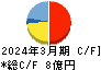 システムズ・デザイン キャッシュフロー計算書 2024年3月期