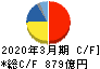 アルプスアルパイン キャッシュフロー計算書 2020年3月期