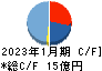 総合商研 キャッシュフロー計算書 2023年1月期