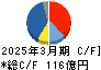 ツガミ キャッシュフロー計算書 2025年3月期 ツガミ キャッシュフロー計算書 2025年3月期