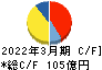 Ｃ＆Ｆロジホールディングス キャッシュフロー計算書 2022年3月期