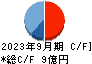 日本ファルコム キャッシュフロー計算書 2023年9月期