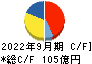 三菱総合研究所 キャッシュフロー計算書 2022年9月期